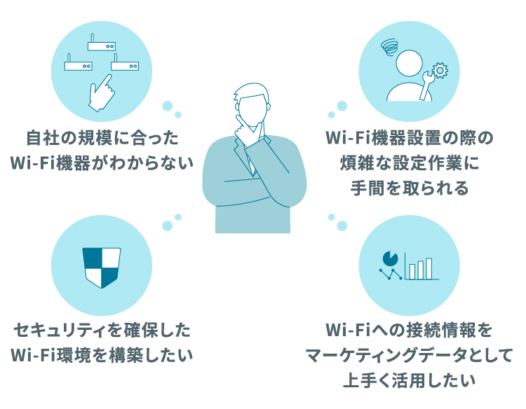 自社の規模に合ったWi-Fi機器がわからない。Wi-Fi機器設置の際の煩雑な設定作業に手間を取られる。セキュリティを確保したWi-Fi環境を構築したい。Wi-Fiへの接続情報をマーケティングデータとして上手く活用したい。